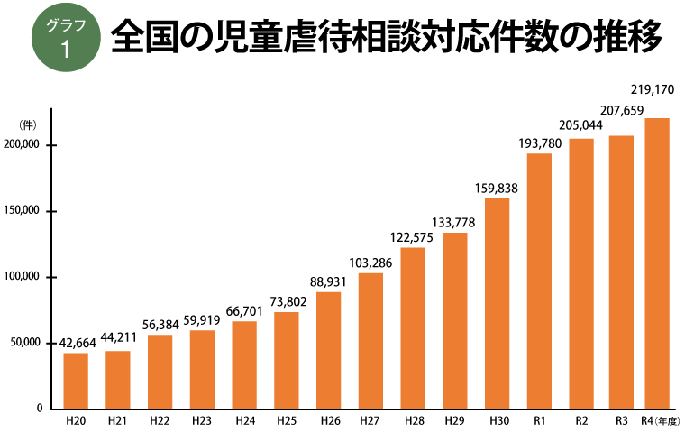 県内の虐待相談対応件数の推移　グラフ1