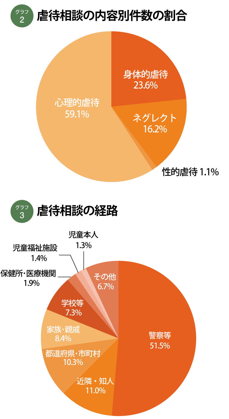 主な虐待者 グラフ2　虐待相談の経路 グラフ3